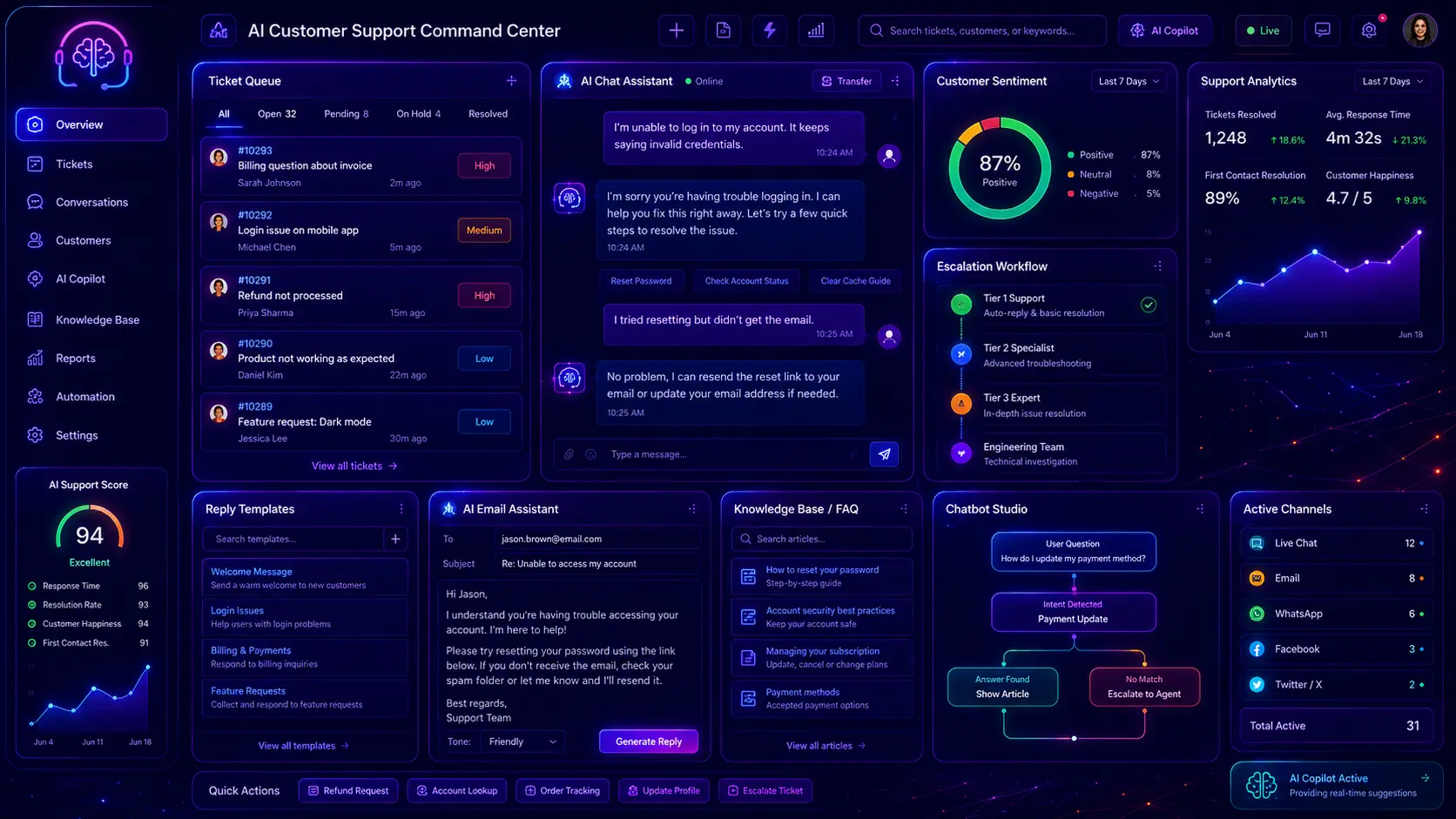 Futuristic AI customer support dashboard with help desk tickets, live chatbot conversation, support email assistant, customer sentiment score, escalation workflow, knowledge base FAQ panel, reply templates, analytics cards, and neon purple-blue interface.